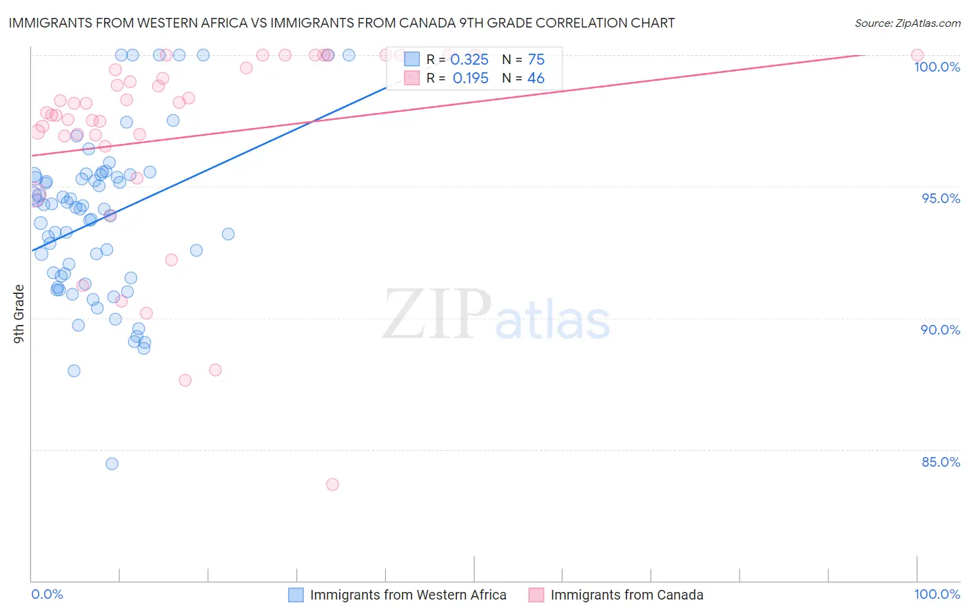 Immigrants from Western Africa vs Immigrants from Canada 9th Grade