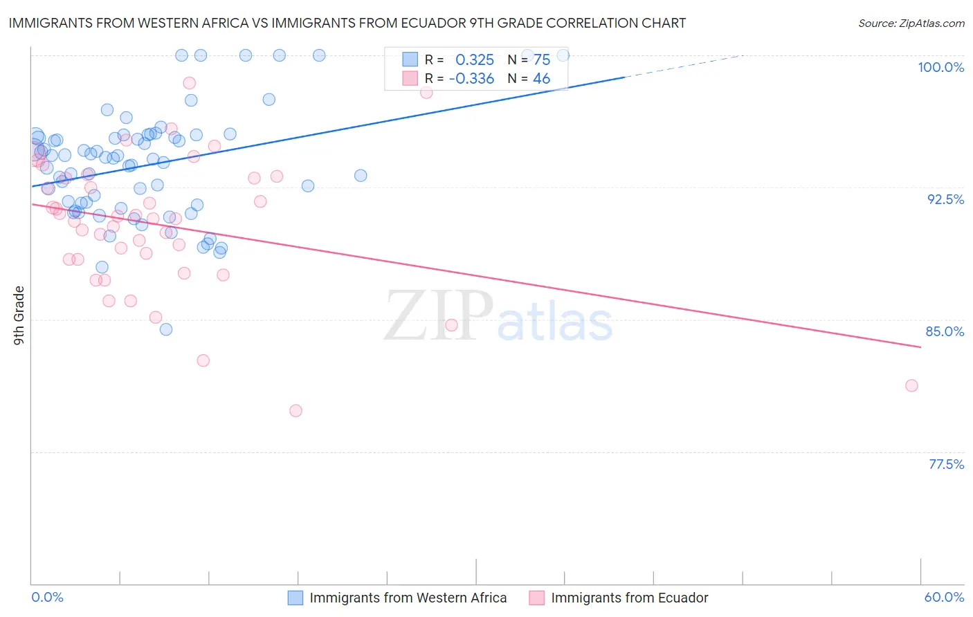 Immigrants from Western Africa vs Immigrants from Ecuador 9th Grade