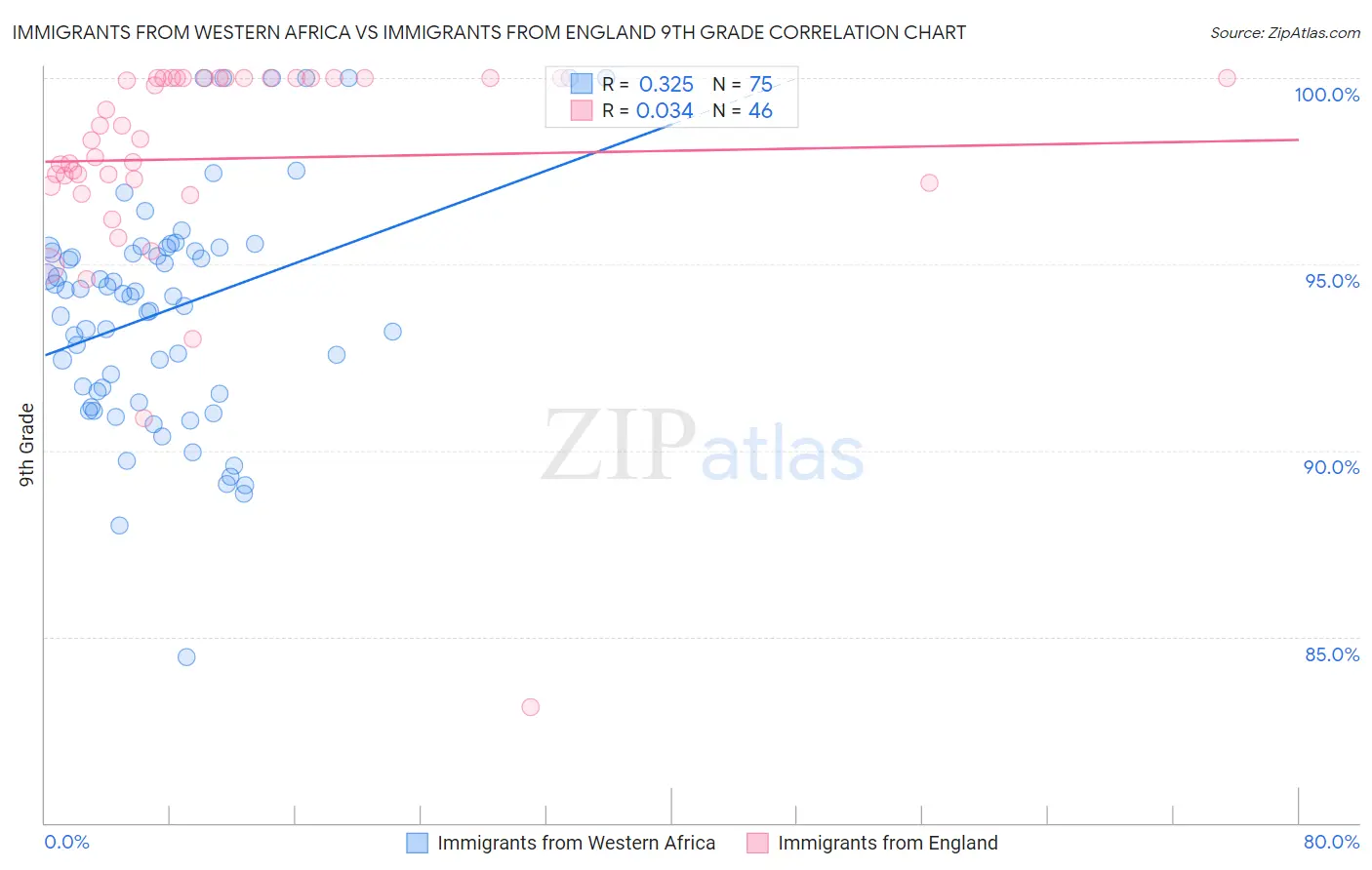 Immigrants from Western Africa vs Immigrants from England 9th Grade