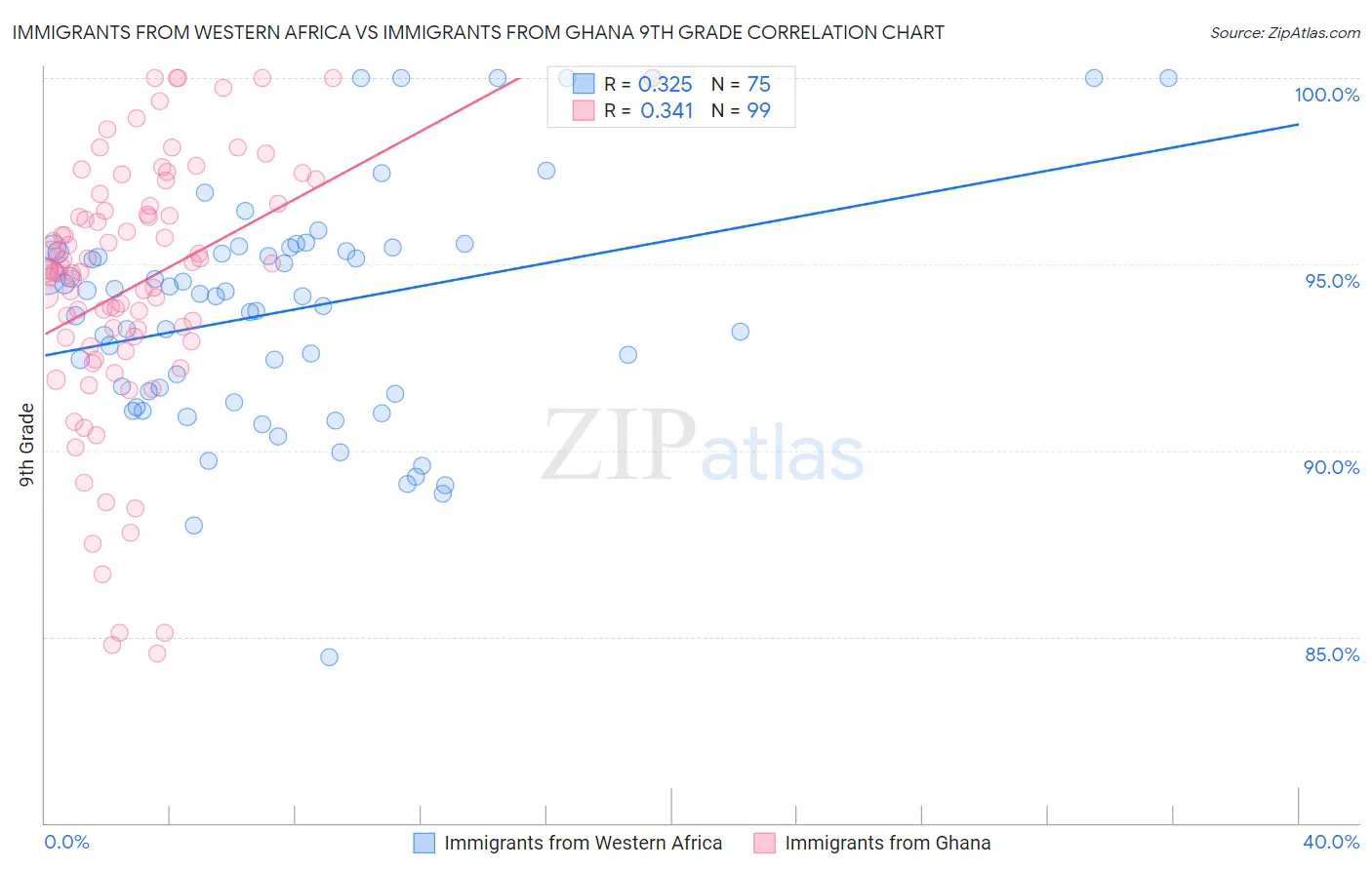 Immigrants from Western Africa vs Immigrants from Ghana 9th Grade