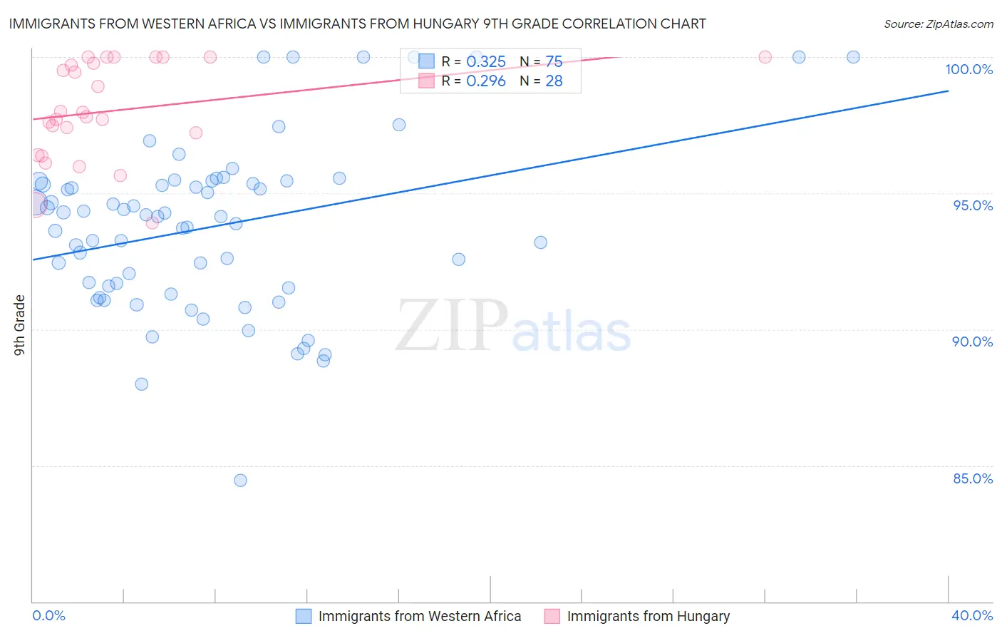 Immigrants from Western Africa vs Immigrants from Hungary 9th Grade