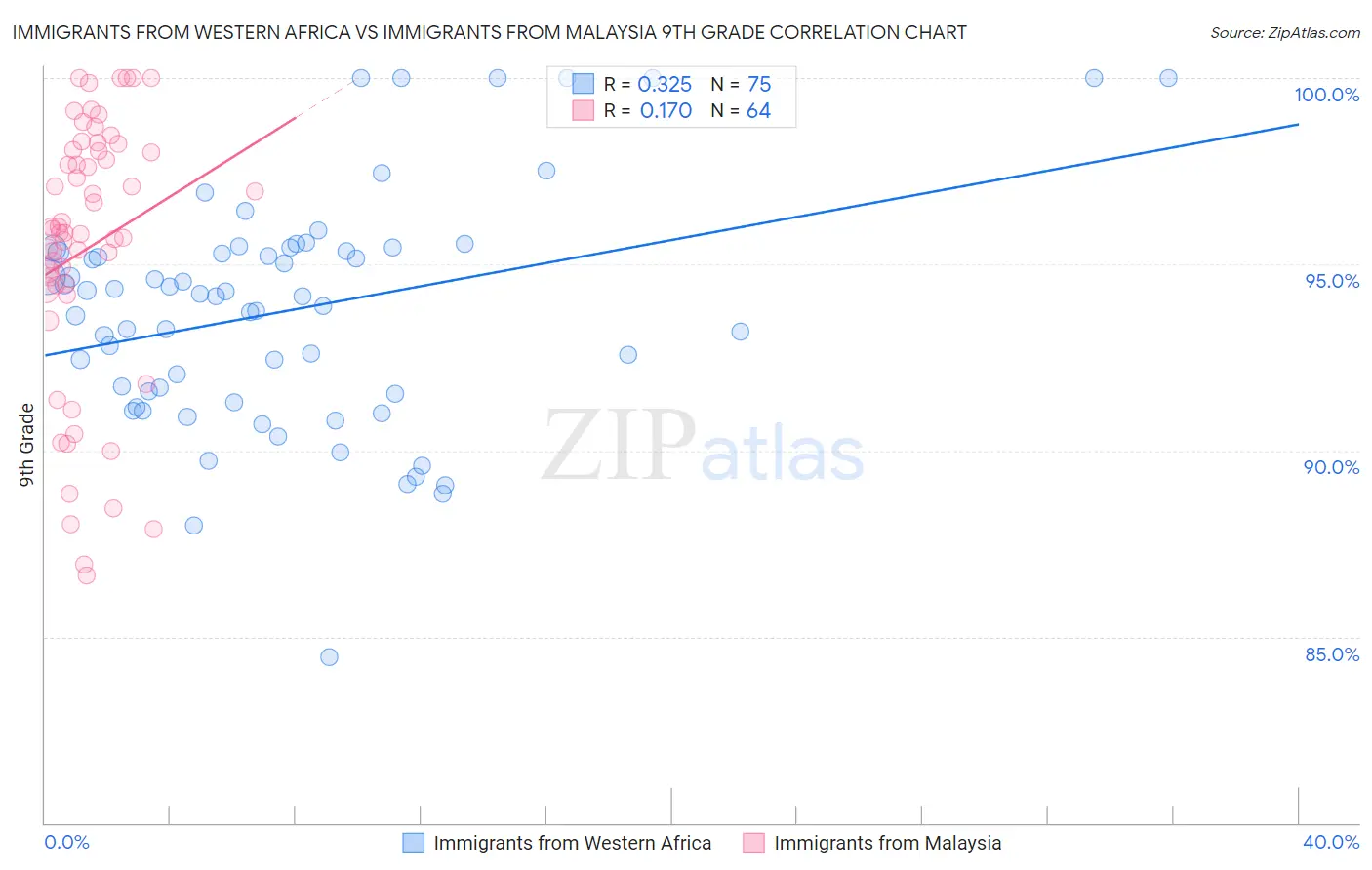 Immigrants from Western Africa vs Immigrants from Malaysia 9th Grade