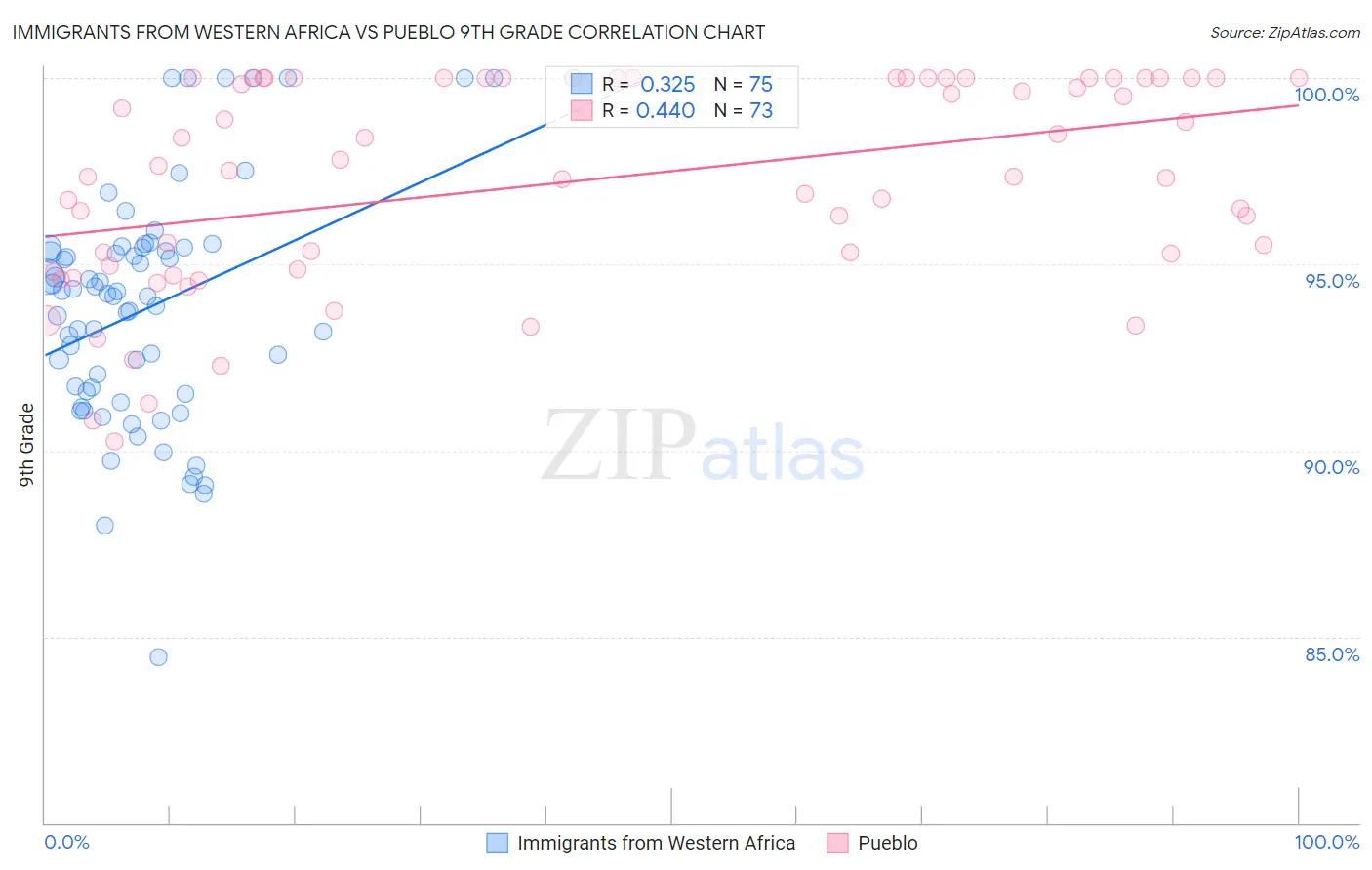 Immigrants from Western Africa vs Pueblo 9th Grade