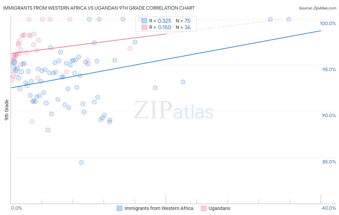 Immigrants from Western Africa vs Ugandan 9th Grade