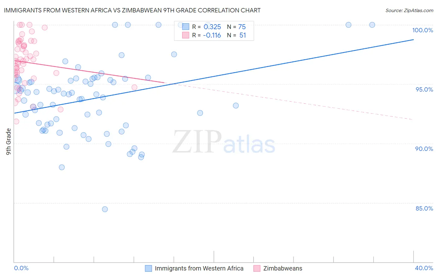 Immigrants from Western Africa vs Zimbabwean 9th Grade