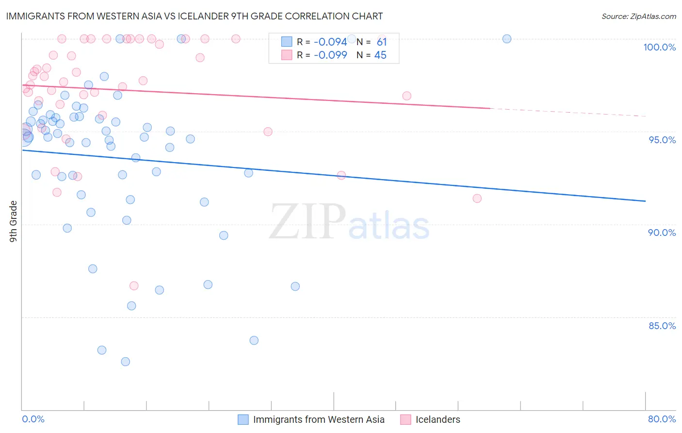 Immigrants from Western Asia vs Icelander 9th Grade