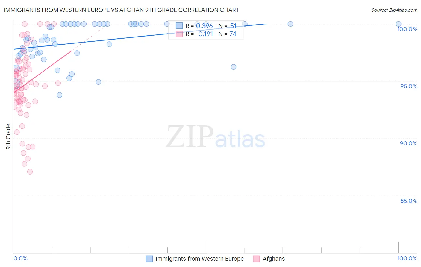 Immigrants from Western Europe vs Afghan 9th Grade