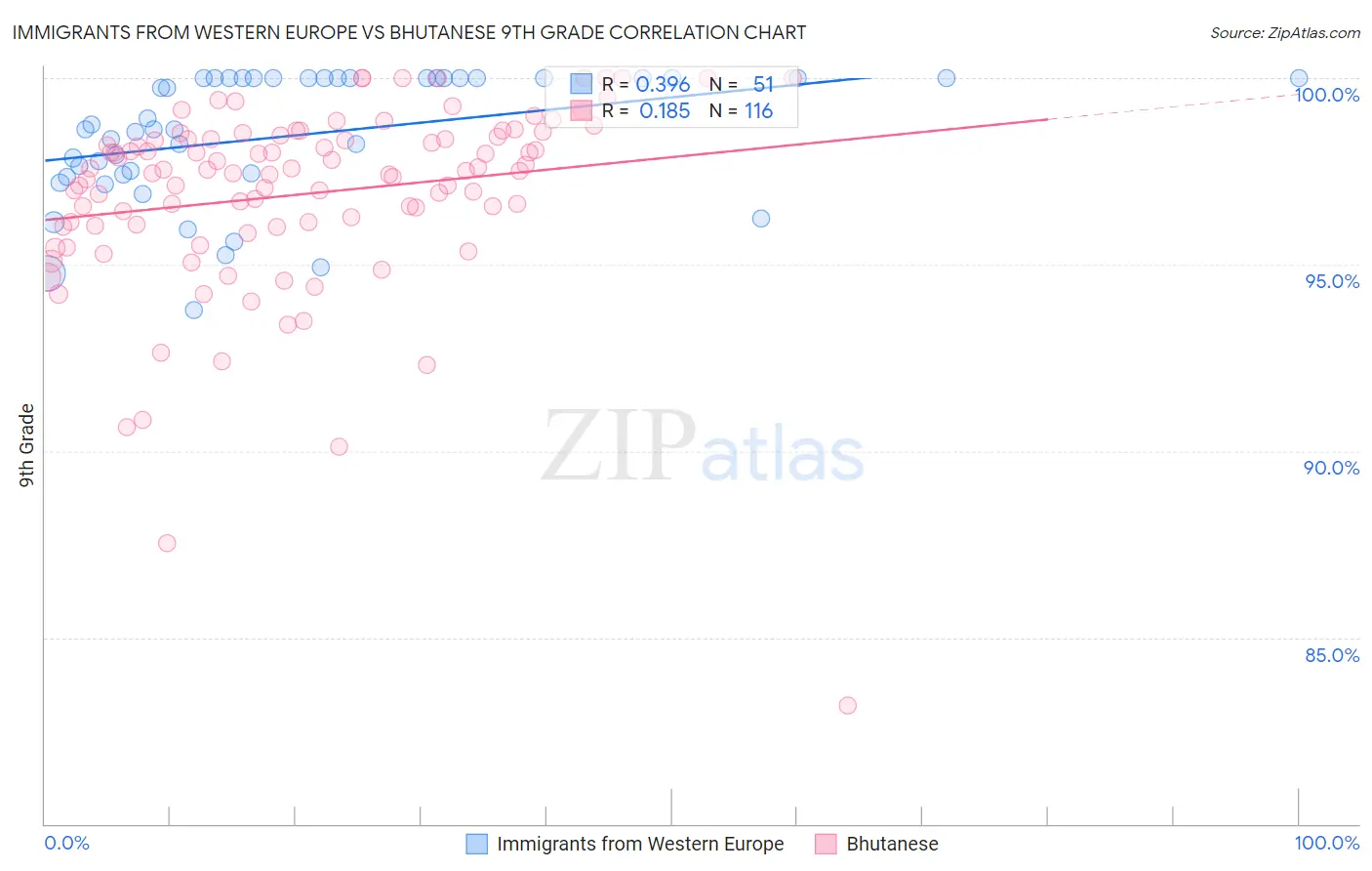 Immigrants from Western Europe vs Bhutanese 9th Grade