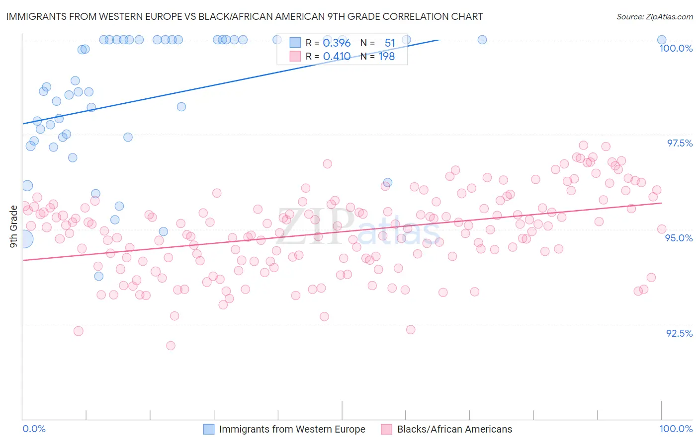 Immigrants from Western Europe vs Black/African American 9th Grade