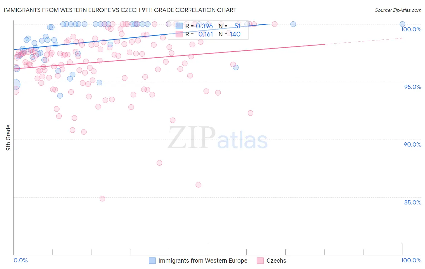 Immigrants from Western Europe vs Czech 9th Grade