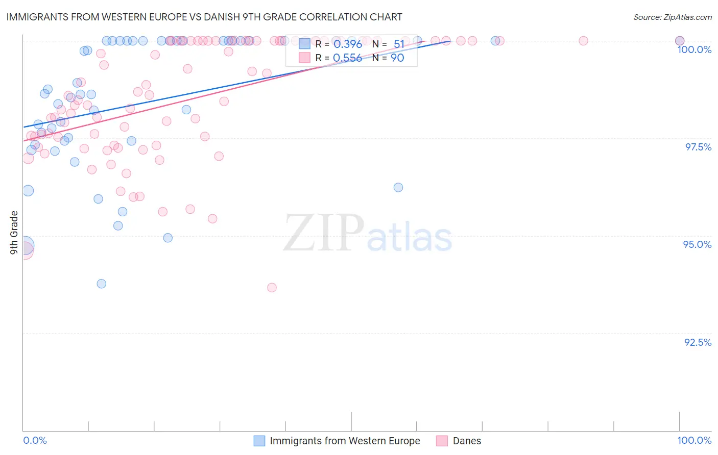 Immigrants from Western Europe vs Danish 9th Grade