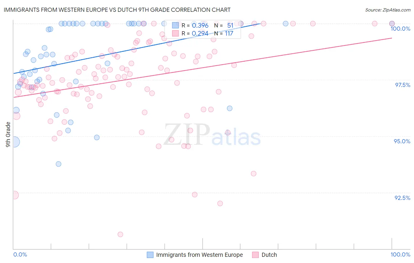 Immigrants from Western Europe vs Dutch 9th Grade