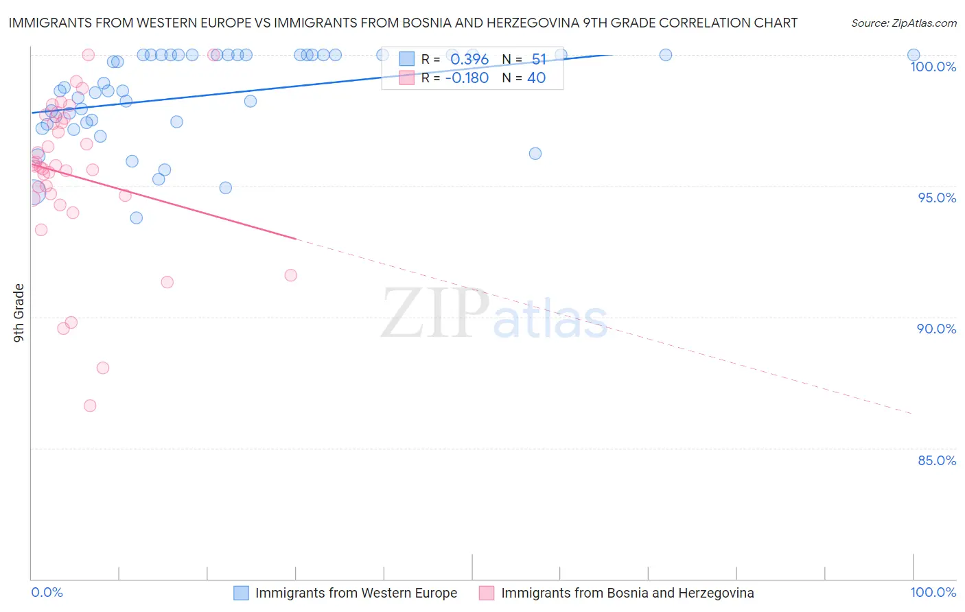 Immigrants from Western Europe vs Immigrants from Bosnia and Herzegovina 9th Grade