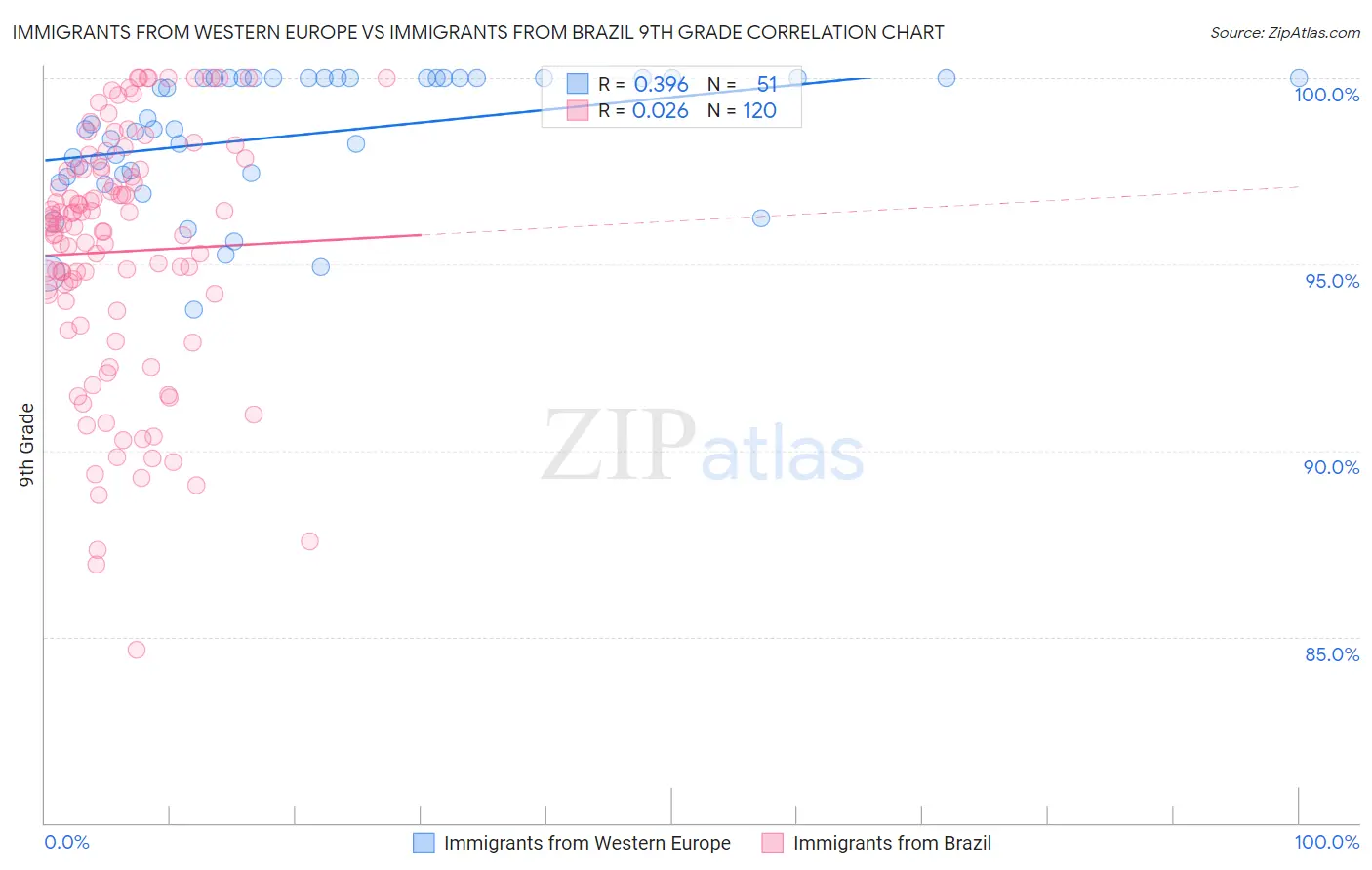 Immigrants from Western Europe vs Immigrants from Brazil 9th Grade