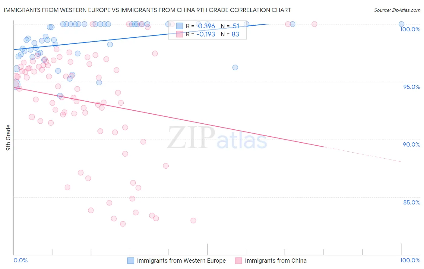 Immigrants from Western Europe vs Immigrants from China 9th Grade