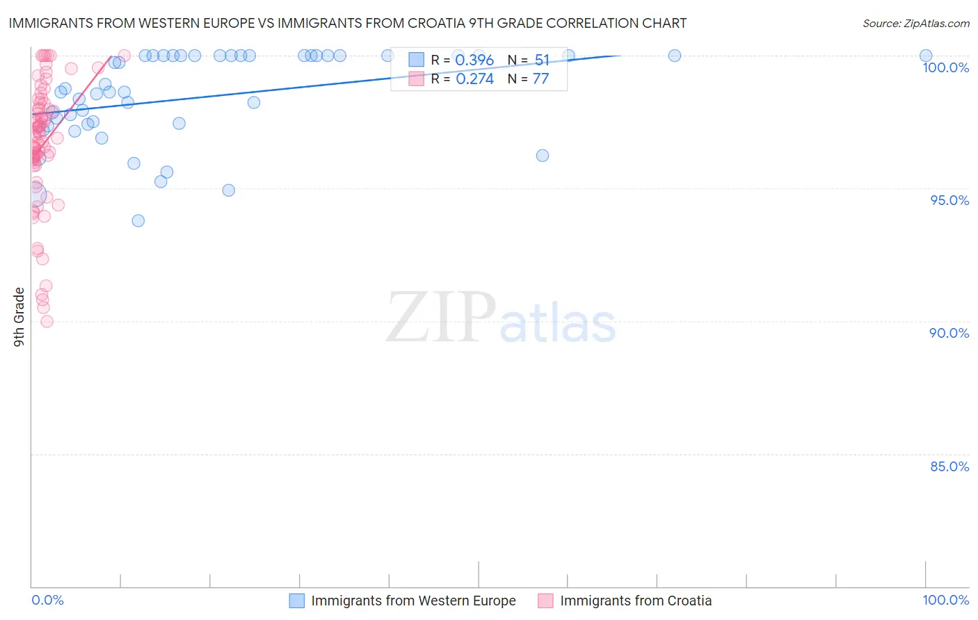 Immigrants from Western Europe vs Immigrants from Croatia 9th Grade