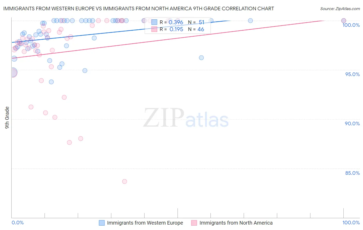 Immigrants from Western Europe vs Immigrants from North America 9th Grade