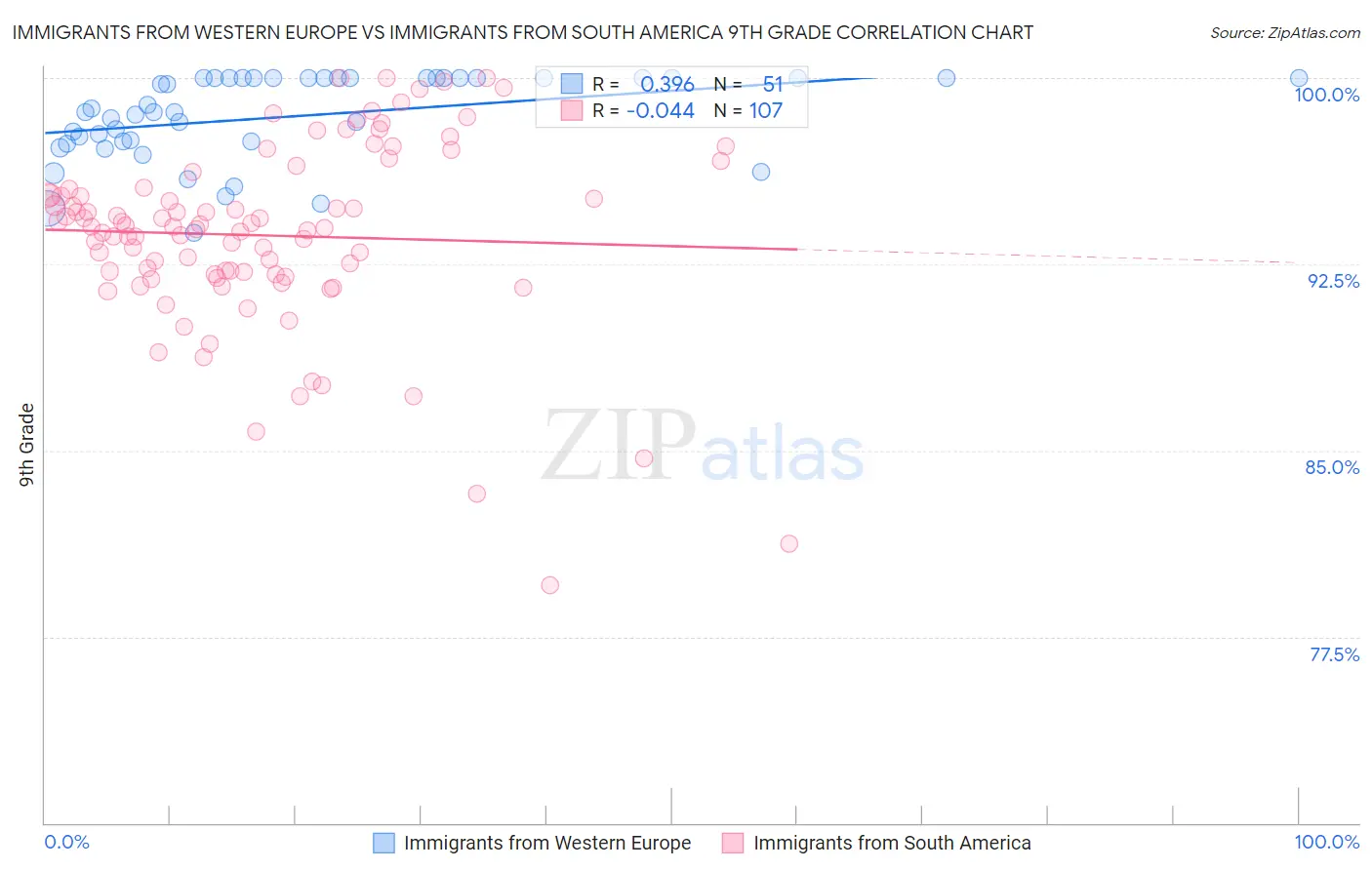 Immigrants from Western Europe vs Immigrants from South America 9th Grade