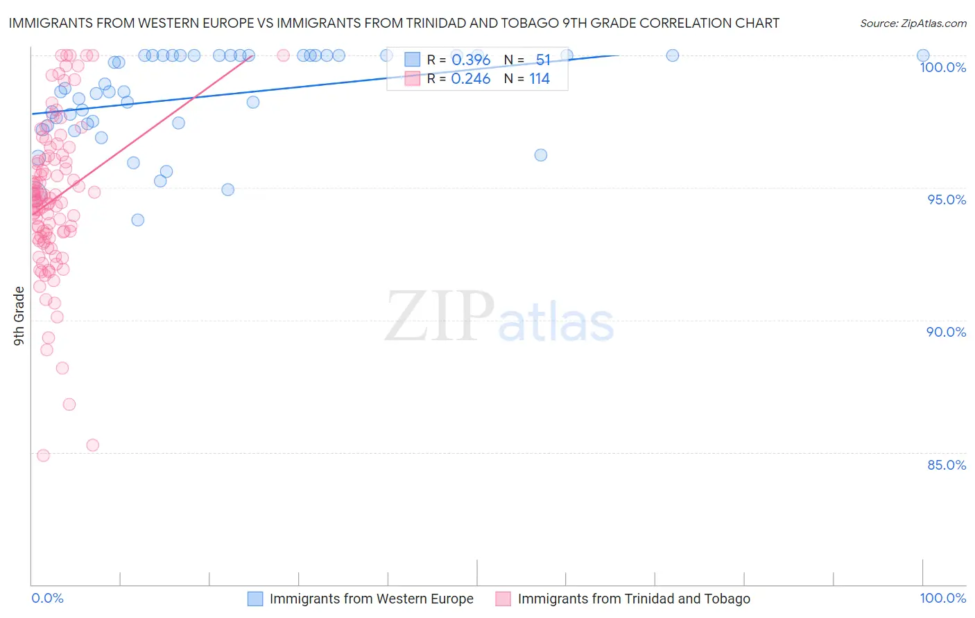 Immigrants from Western Europe vs Immigrants from Trinidad and Tobago 9th Grade