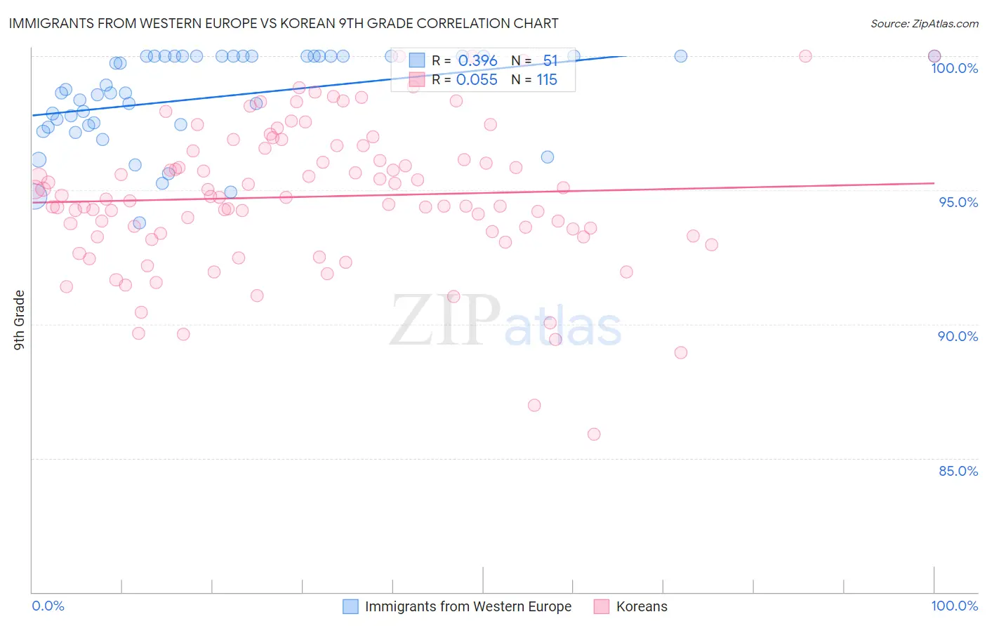 Immigrants from Western Europe vs Korean 9th Grade