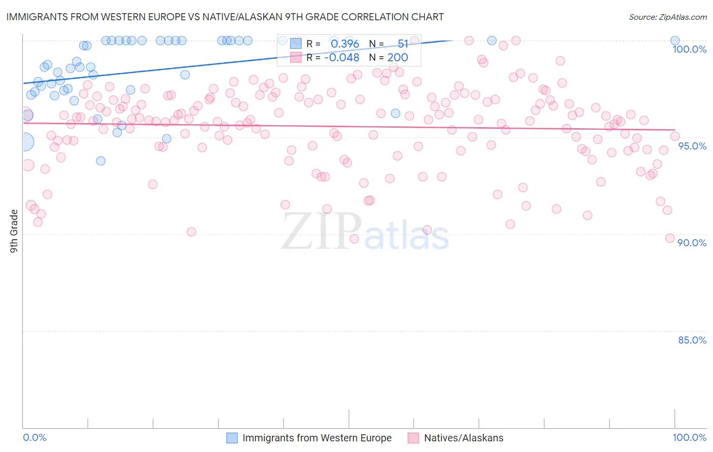 Immigrants from Western Europe vs Native/Alaskan 9th Grade