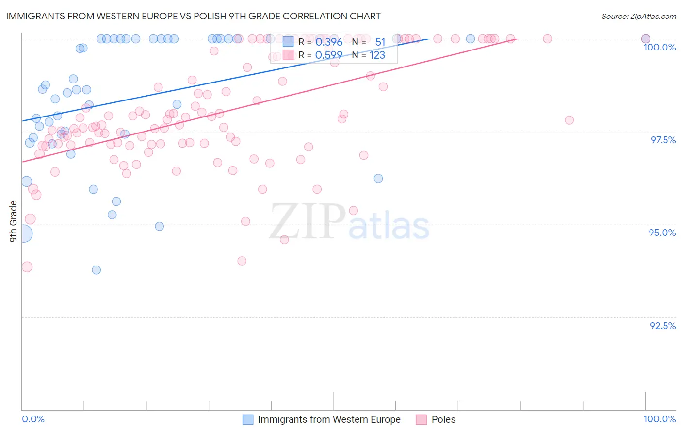 Immigrants from Western Europe vs Polish 9th Grade