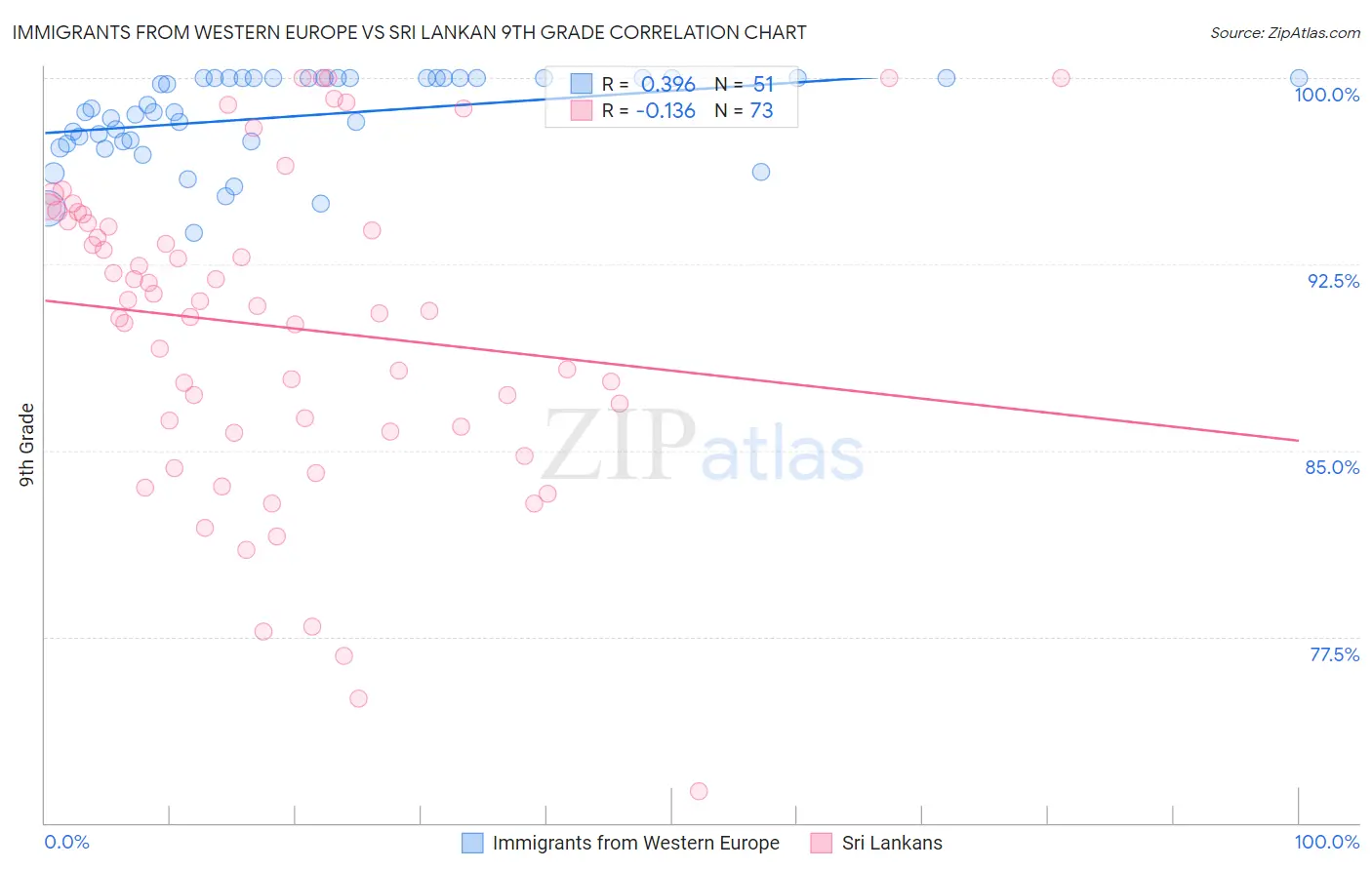 Immigrants from Western Europe vs Sri Lankan 9th Grade