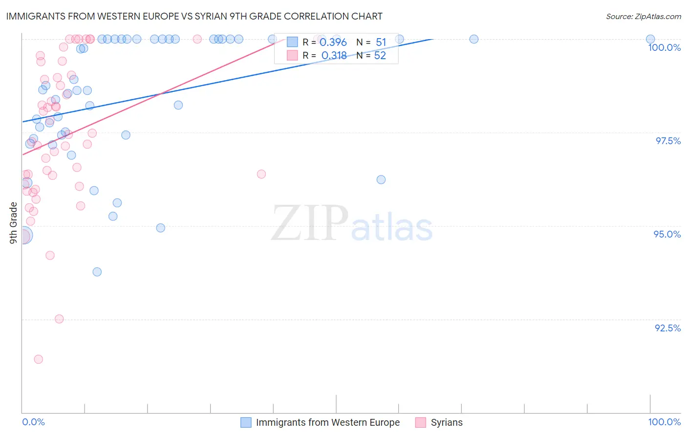 Immigrants from Western Europe vs Syrian 9th Grade