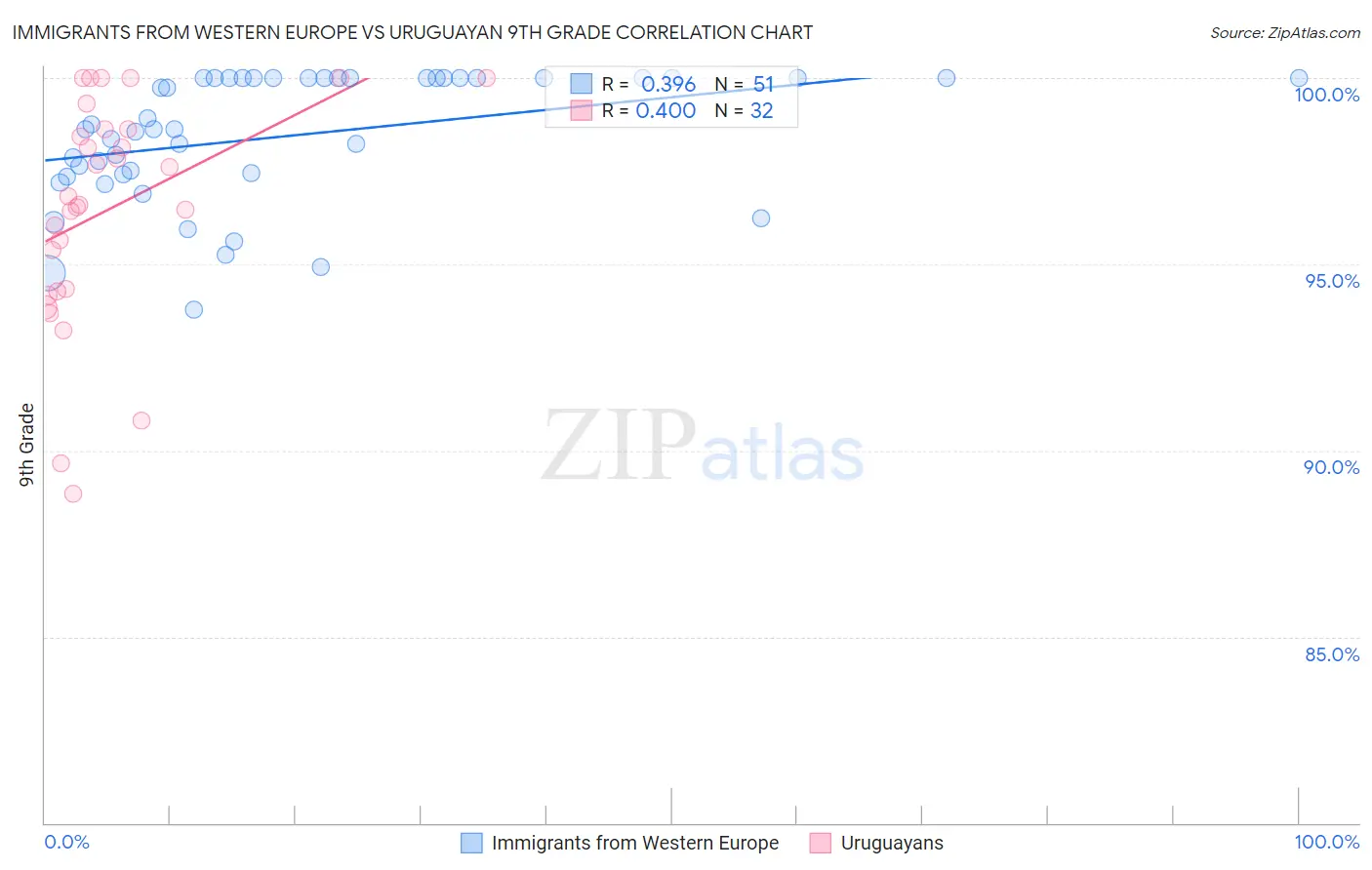 Immigrants from Western Europe vs Uruguayan 9th Grade