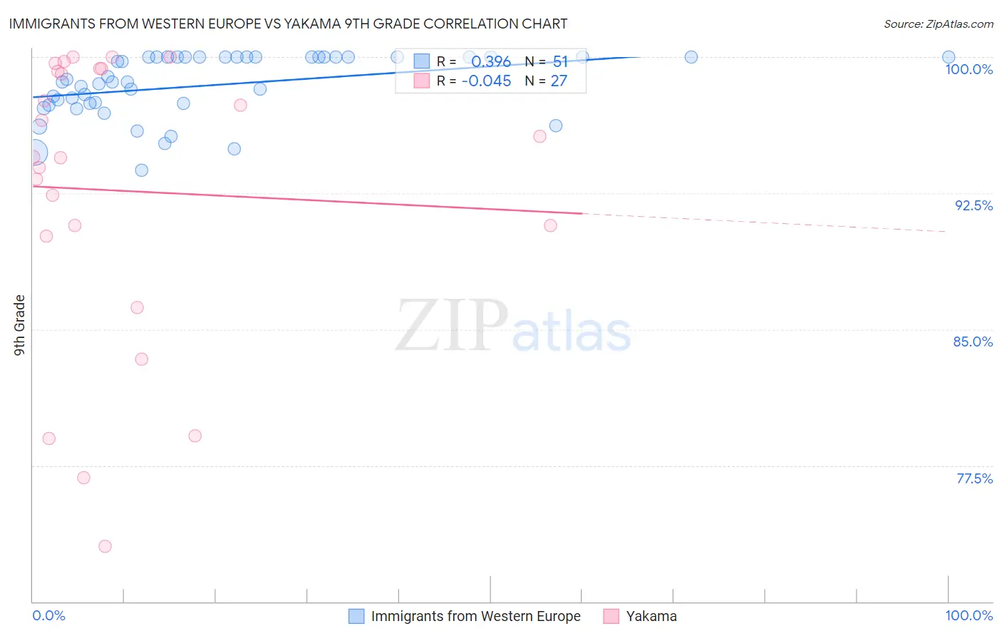 Immigrants from Western Europe vs Yakama 9th Grade