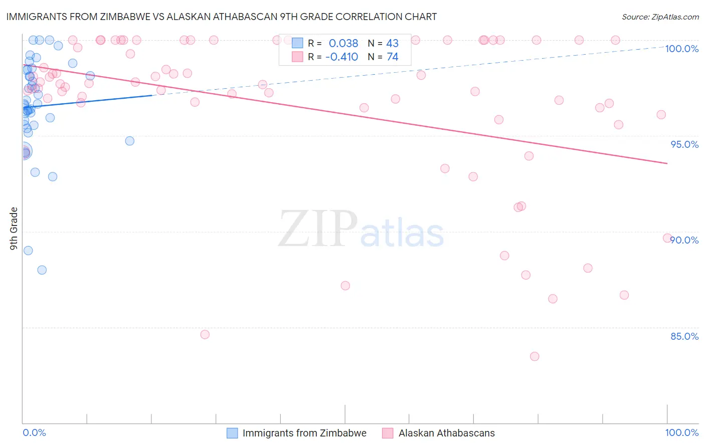 Immigrants from Zimbabwe vs Alaskan Athabascan 9th Grade