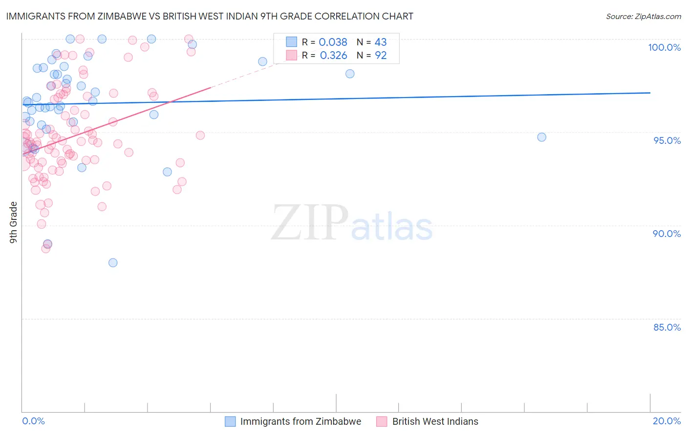 Immigrants from Zimbabwe vs British West Indian 9th Grade