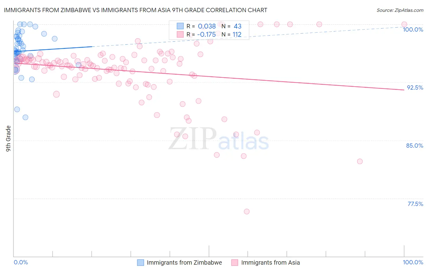 Immigrants from Zimbabwe vs Immigrants from Asia 9th Grade