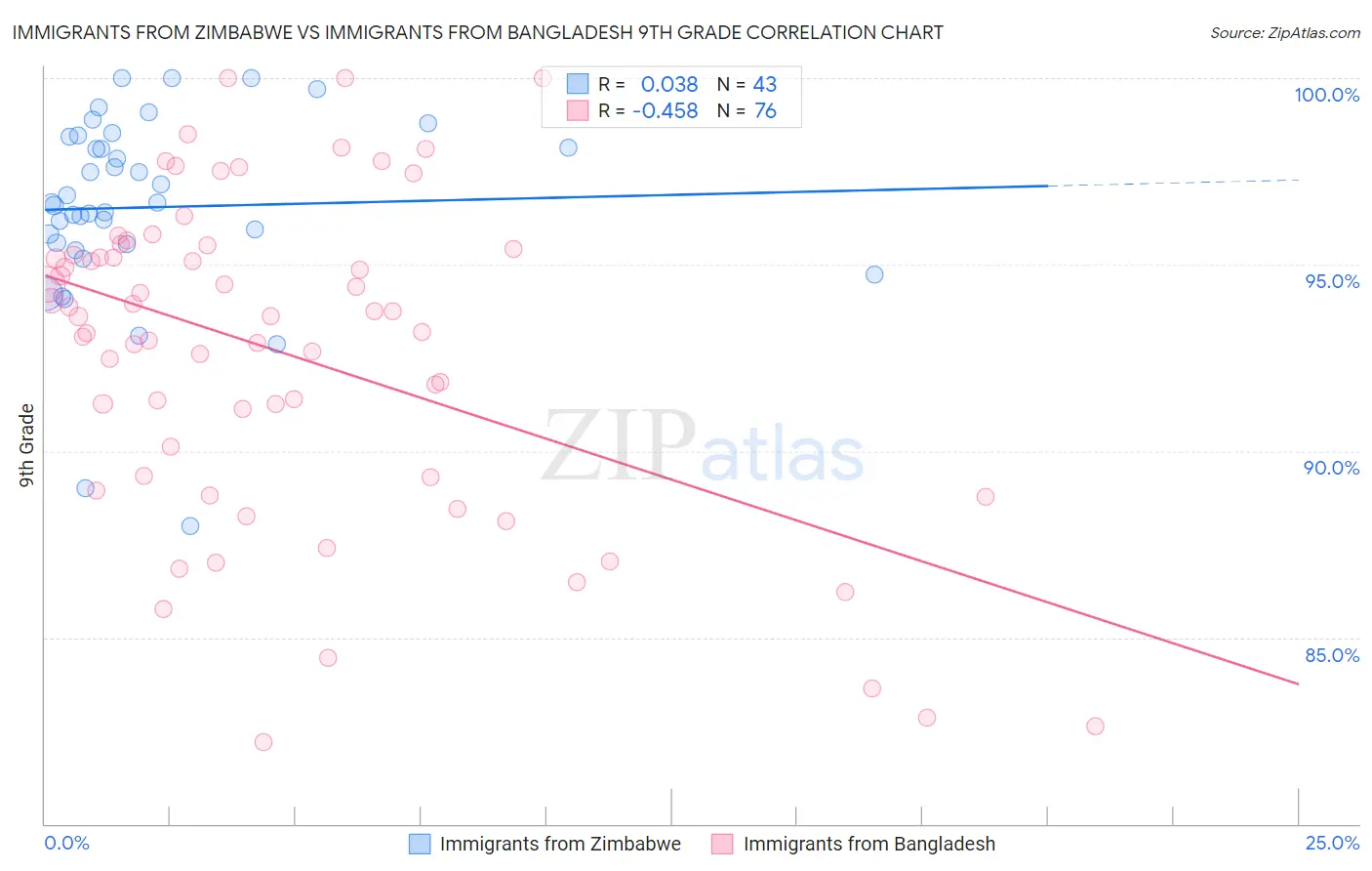 Immigrants from Zimbabwe vs Immigrants from Bangladesh 9th Grade