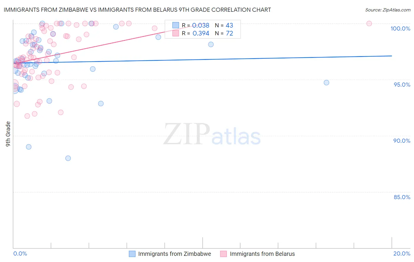 Immigrants from Zimbabwe vs Immigrants from Belarus 9th Grade