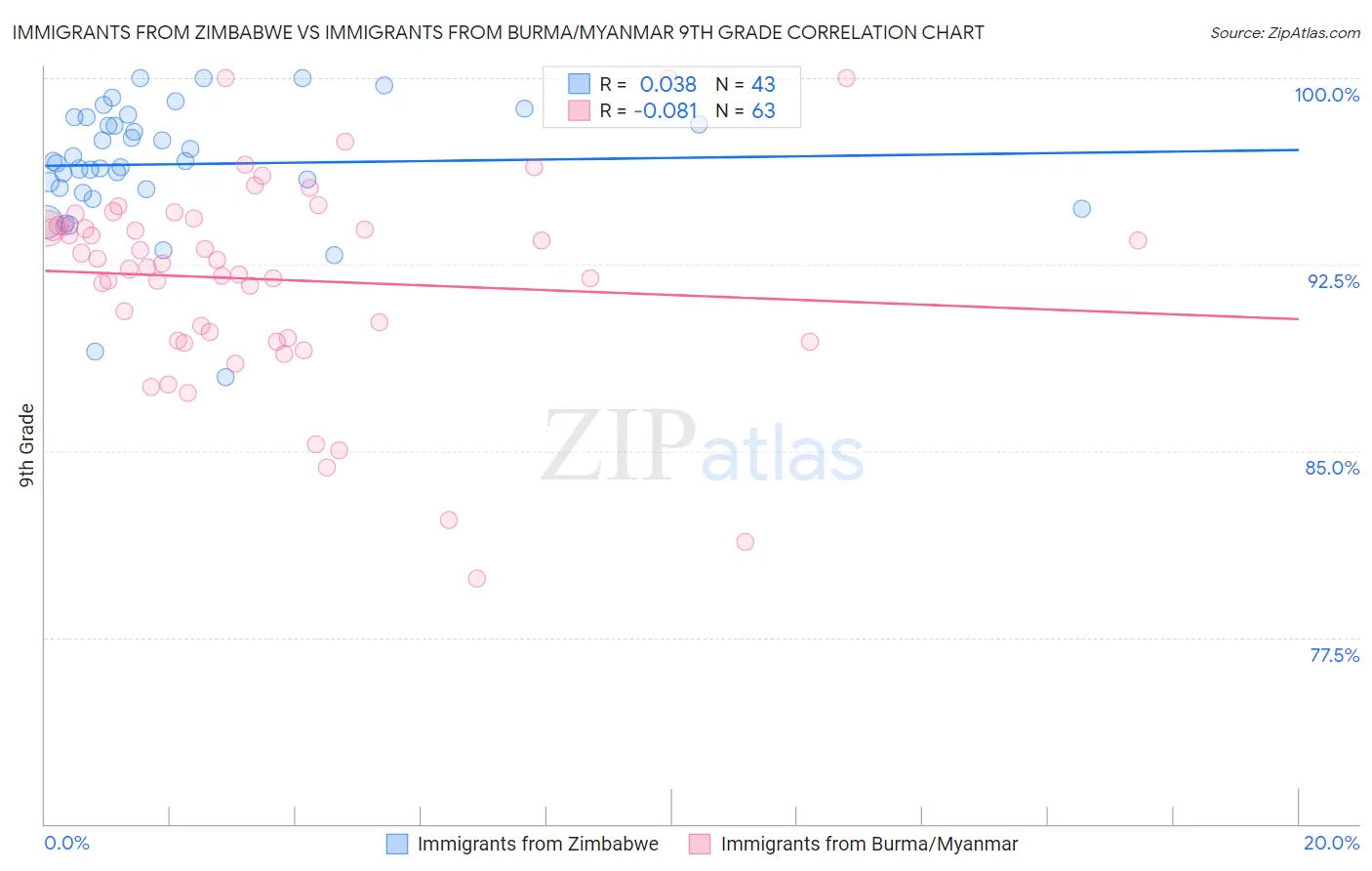 Immigrants from Zimbabwe vs Immigrants from Burma/Myanmar 9th Grade