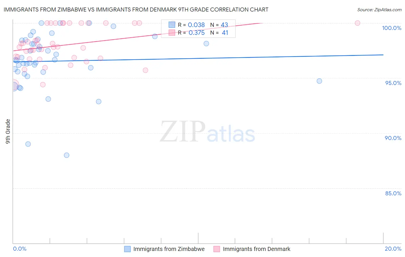 Immigrants from Zimbabwe vs Immigrants from Denmark 9th Grade