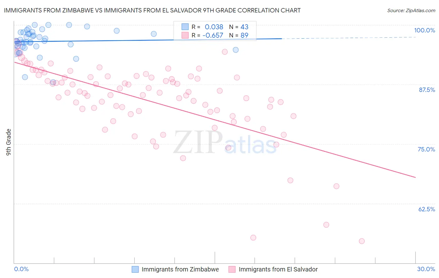 Immigrants from Zimbabwe vs Immigrants from El Salvador 9th Grade