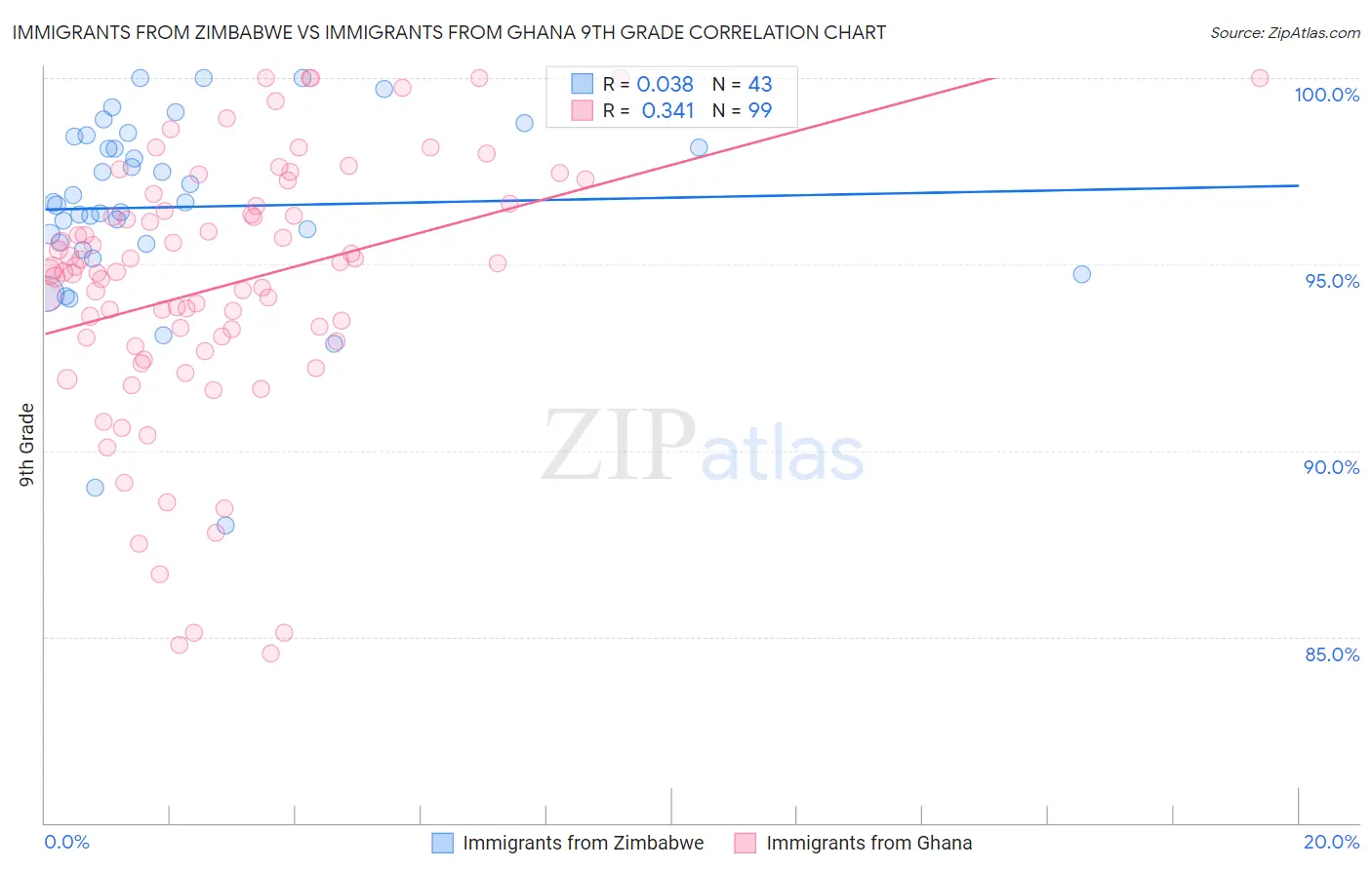 Immigrants from Zimbabwe vs Immigrants from Ghana 9th Grade