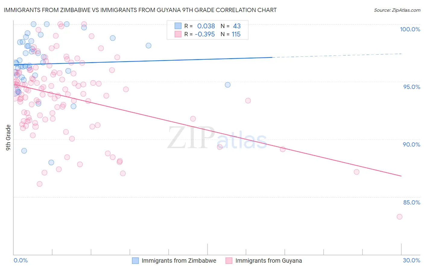 Immigrants from Zimbabwe vs Immigrants from Guyana 9th Grade