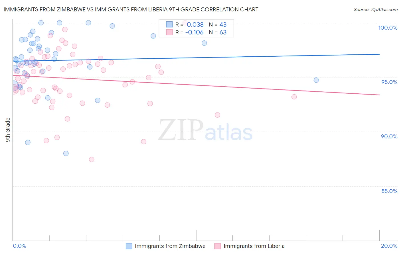 Immigrants from Zimbabwe vs Immigrants from Liberia 9th Grade