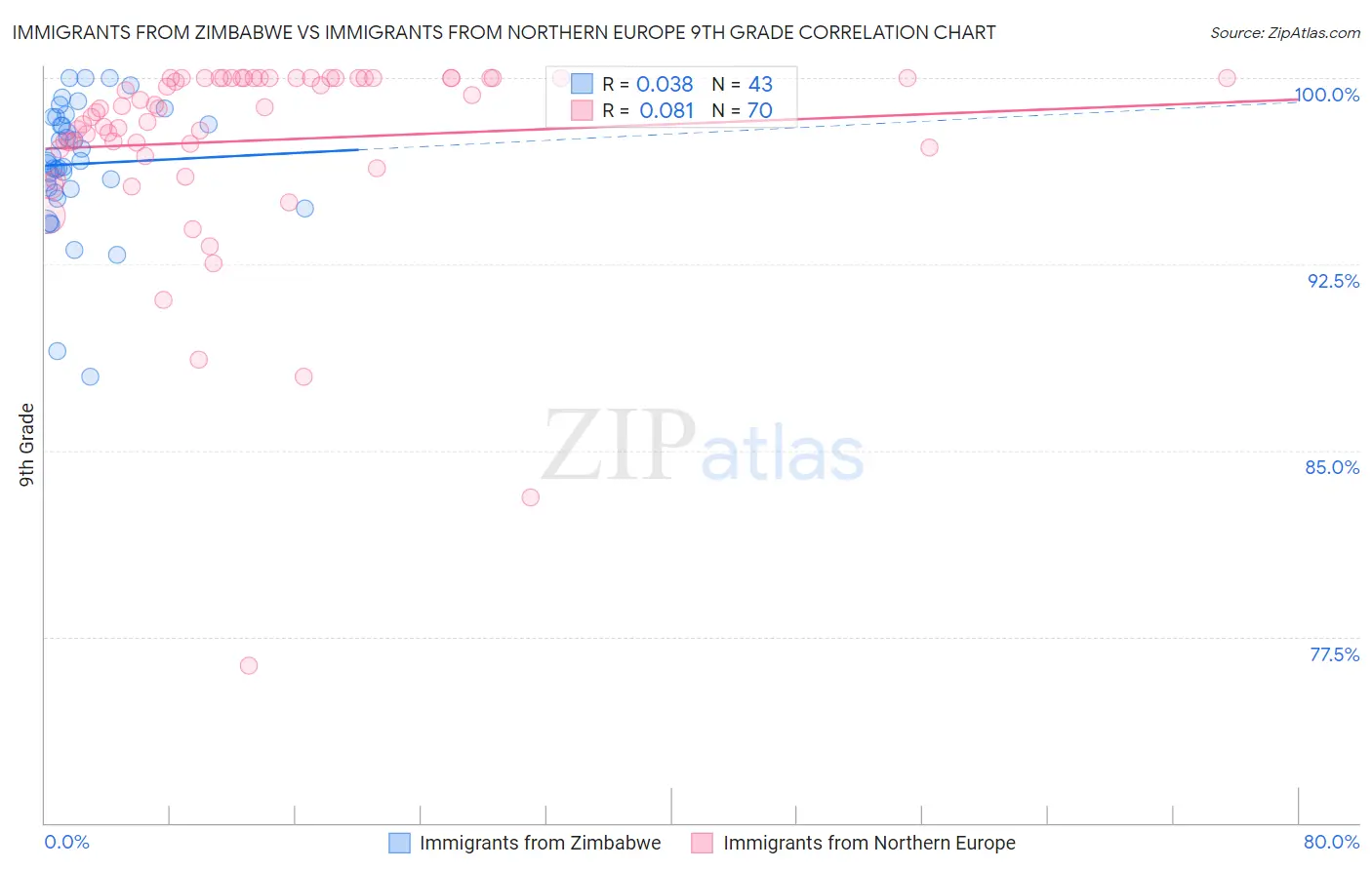 Immigrants from Zimbabwe vs Immigrants from Northern Europe 9th Grade