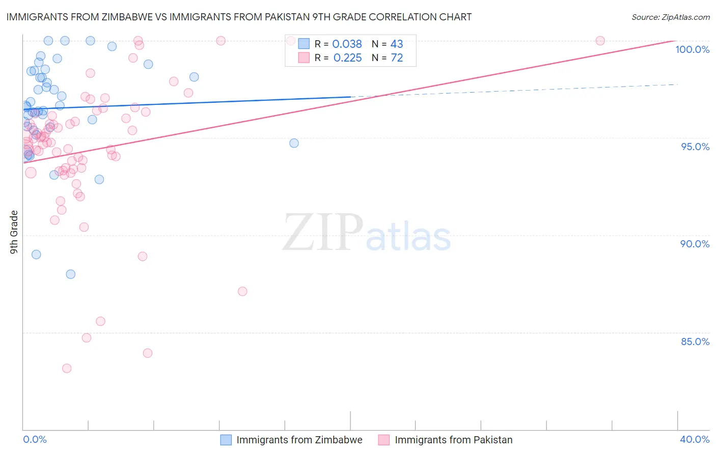 Immigrants from Zimbabwe vs Immigrants from Pakistan 9th Grade