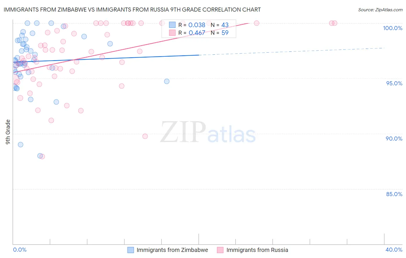 Immigrants from Zimbabwe vs Immigrants from Russia 9th Grade