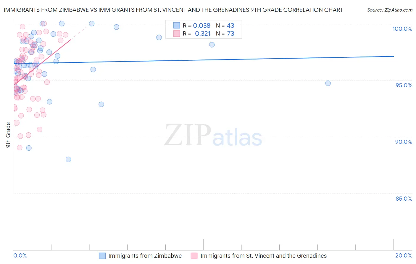 Immigrants from Zimbabwe vs Immigrants from St. Vincent and the Grenadines 9th Grade