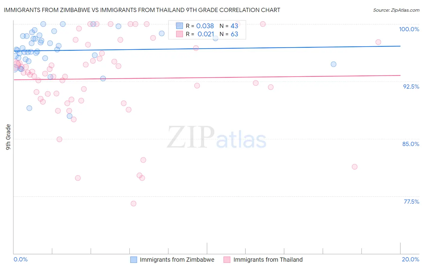 Immigrants from Zimbabwe vs Immigrants from Thailand 9th Grade