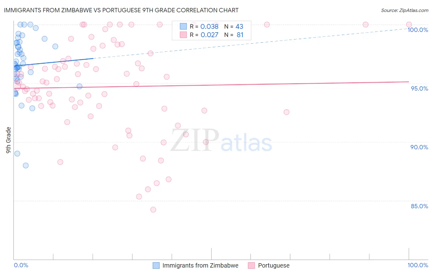 Immigrants from Zimbabwe vs Portuguese 9th Grade