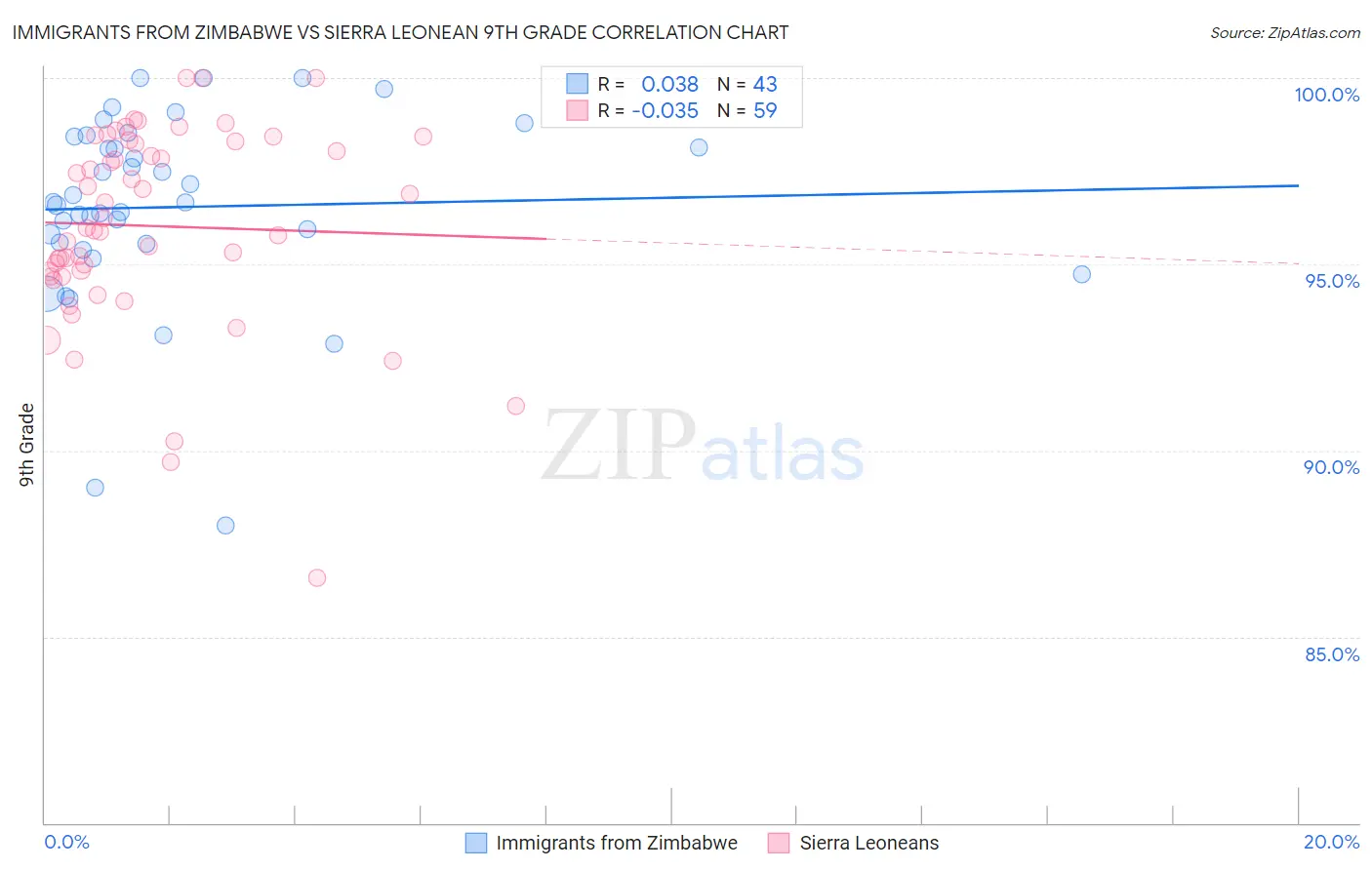 Immigrants from Zimbabwe vs Sierra Leonean 9th Grade