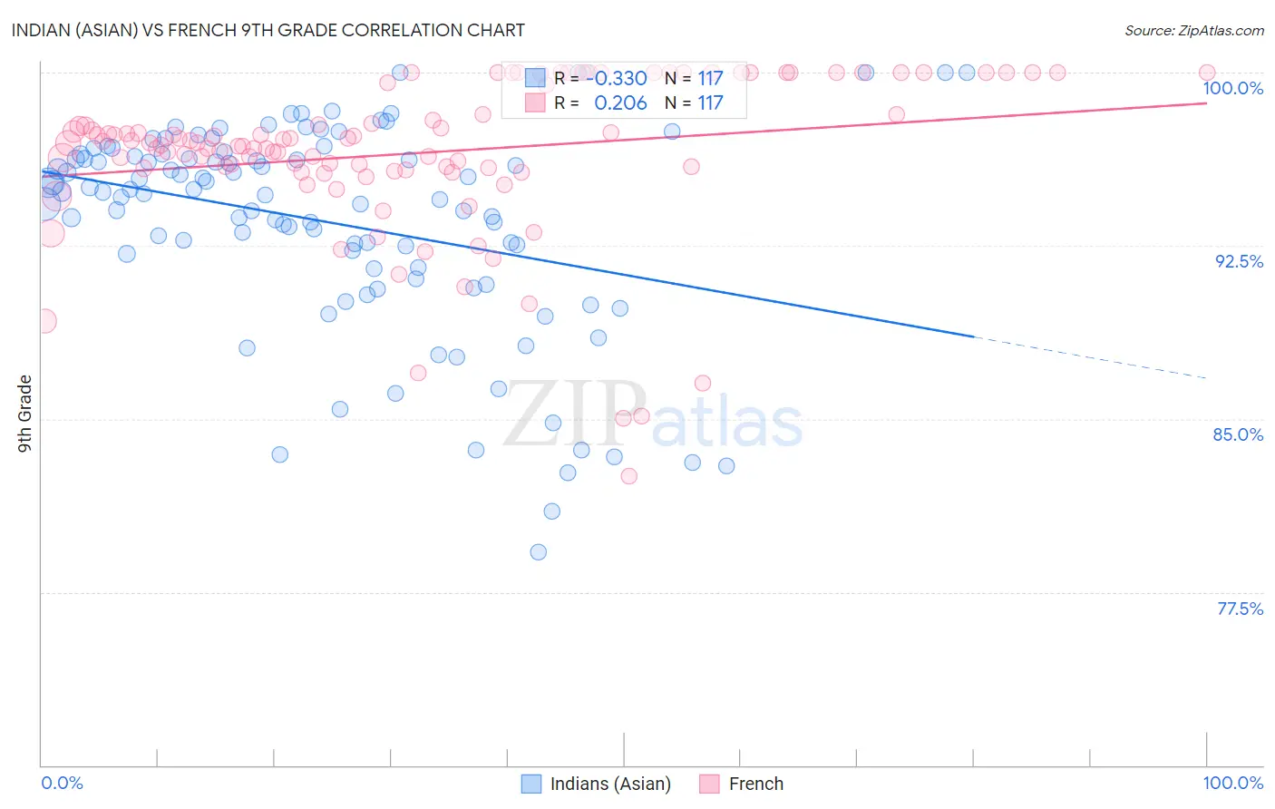 Indian (Asian) vs French 9th Grade