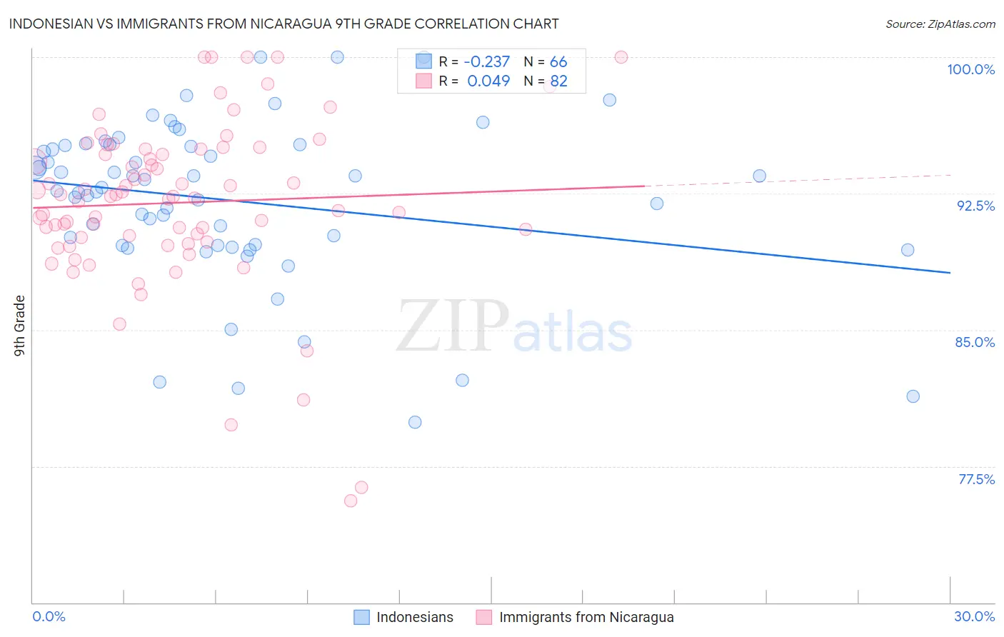 Indonesian vs Immigrants from Nicaragua 9th Grade